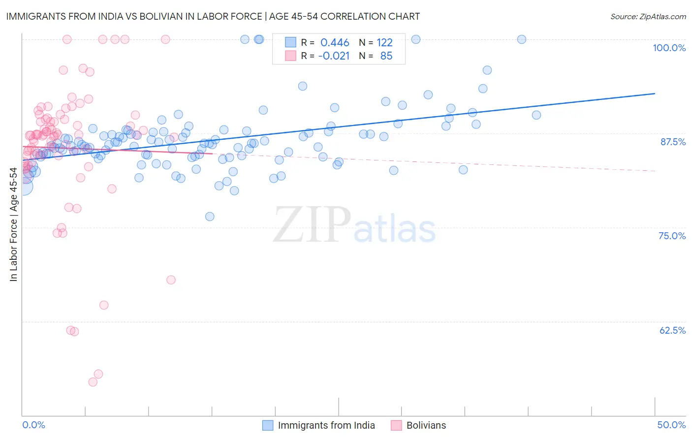 Immigrants from India vs Bolivian In Labor Force | Age 45-54