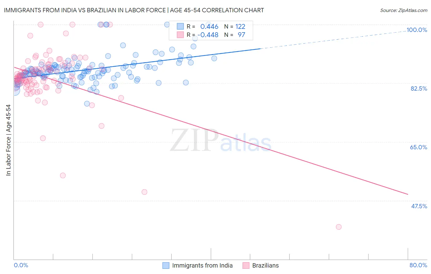 Immigrants from India vs Brazilian In Labor Force | Age 45-54