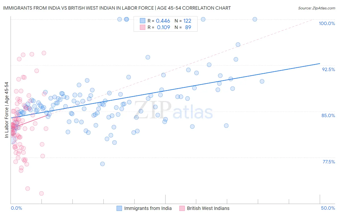 Immigrants from India vs British West Indian In Labor Force | Age 45-54
