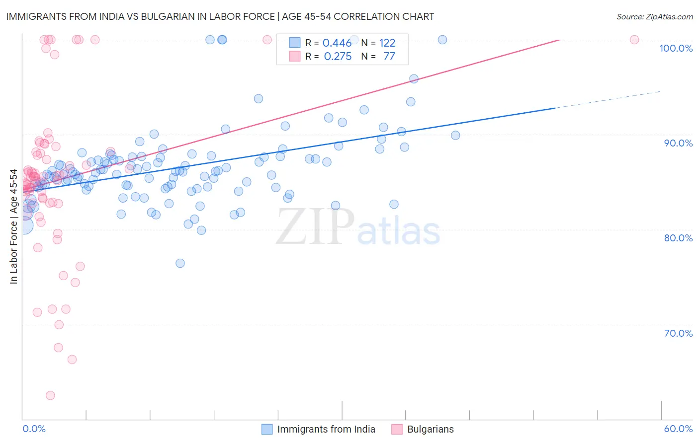 Immigrants from India vs Bulgarian In Labor Force | Age 45-54