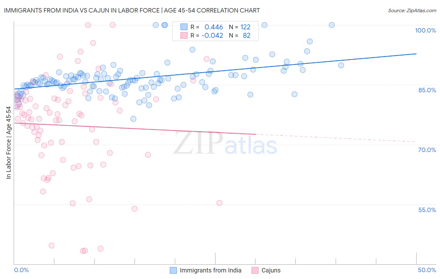 Immigrants from India vs Cajun In Labor Force | Age 45-54