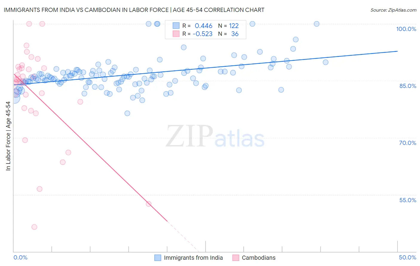 Immigrants from India vs Cambodian In Labor Force | Age 45-54