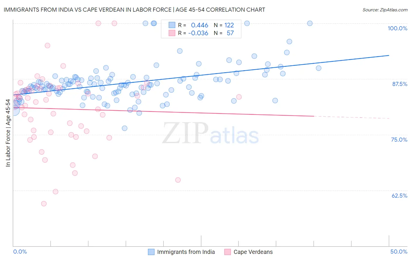 Immigrants from India vs Cape Verdean In Labor Force | Age 45-54