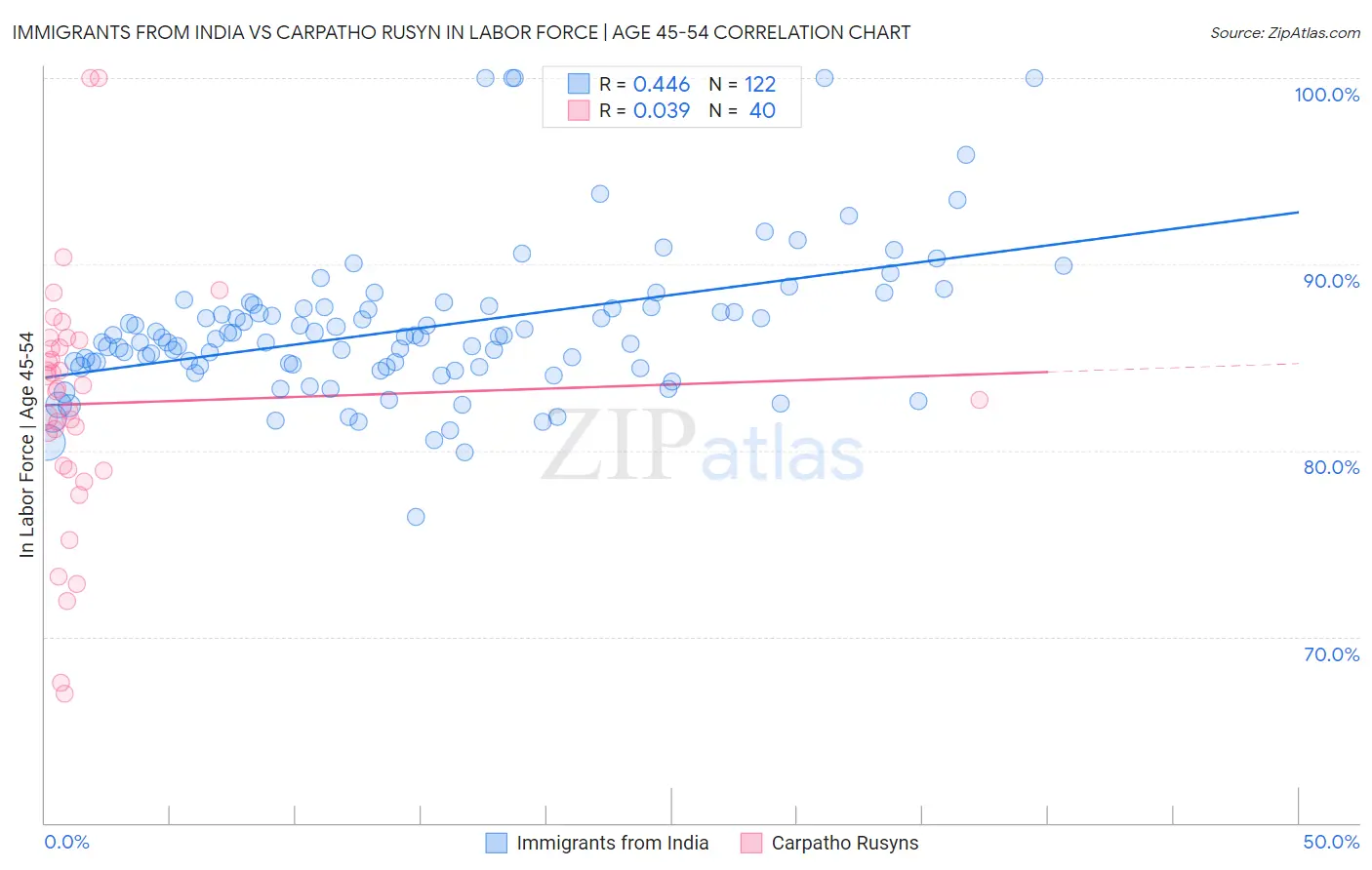 Immigrants from India vs Carpatho Rusyn In Labor Force | Age 45-54