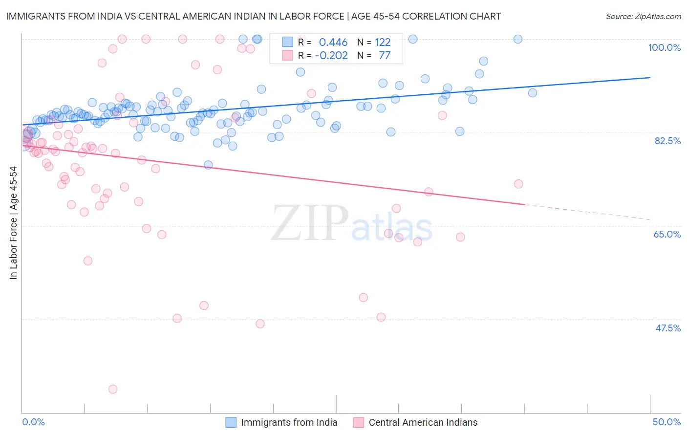 Immigrants from India vs Central American Indian In Labor Force | Age 45-54