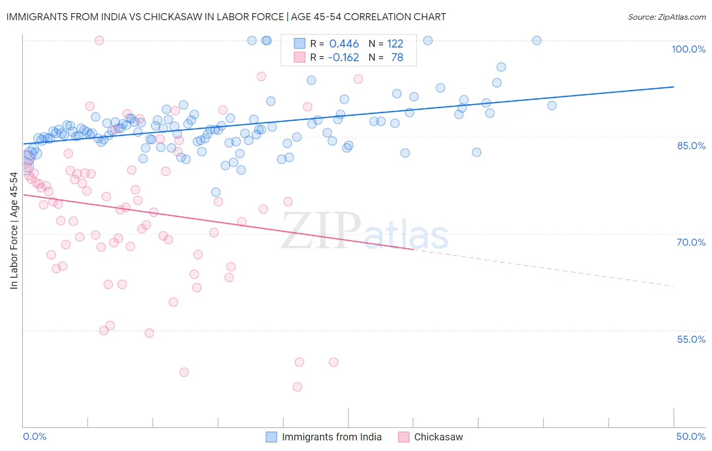 Immigrants from India vs Chickasaw In Labor Force | Age 45-54