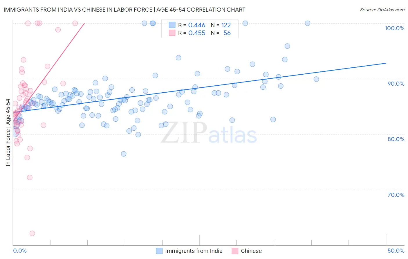 Immigrants from India vs Chinese In Labor Force | Age 45-54