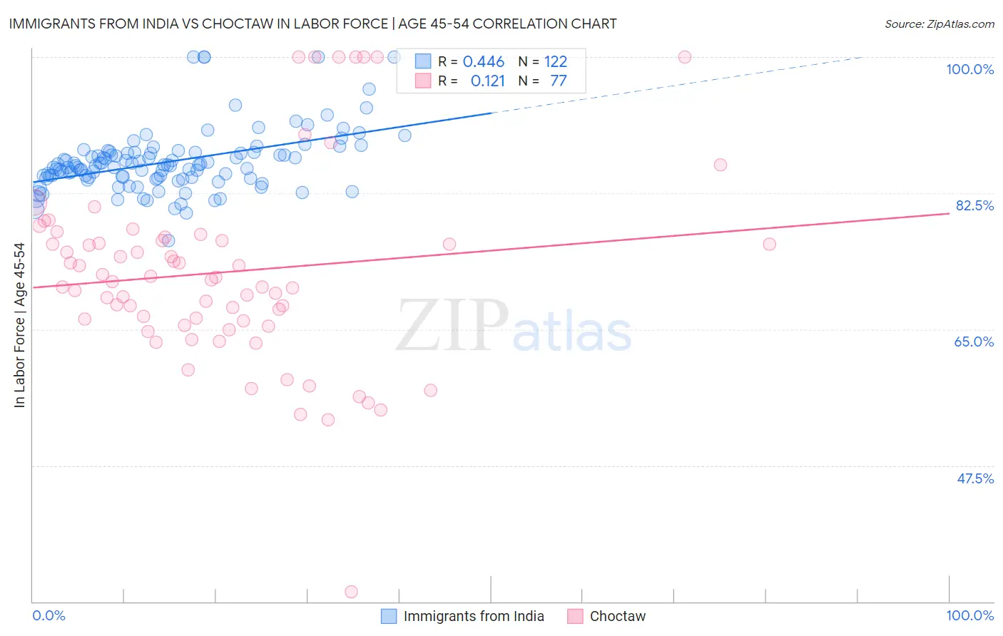 Immigrants from India vs Choctaw In Labor Force | Age 45-54