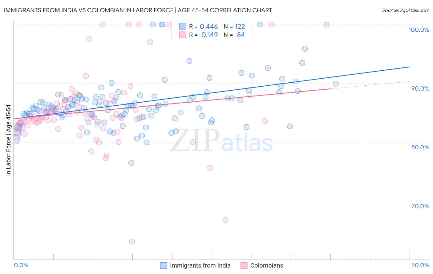 Immigrants from India vs Colombian In Labor Force | Age 45-54