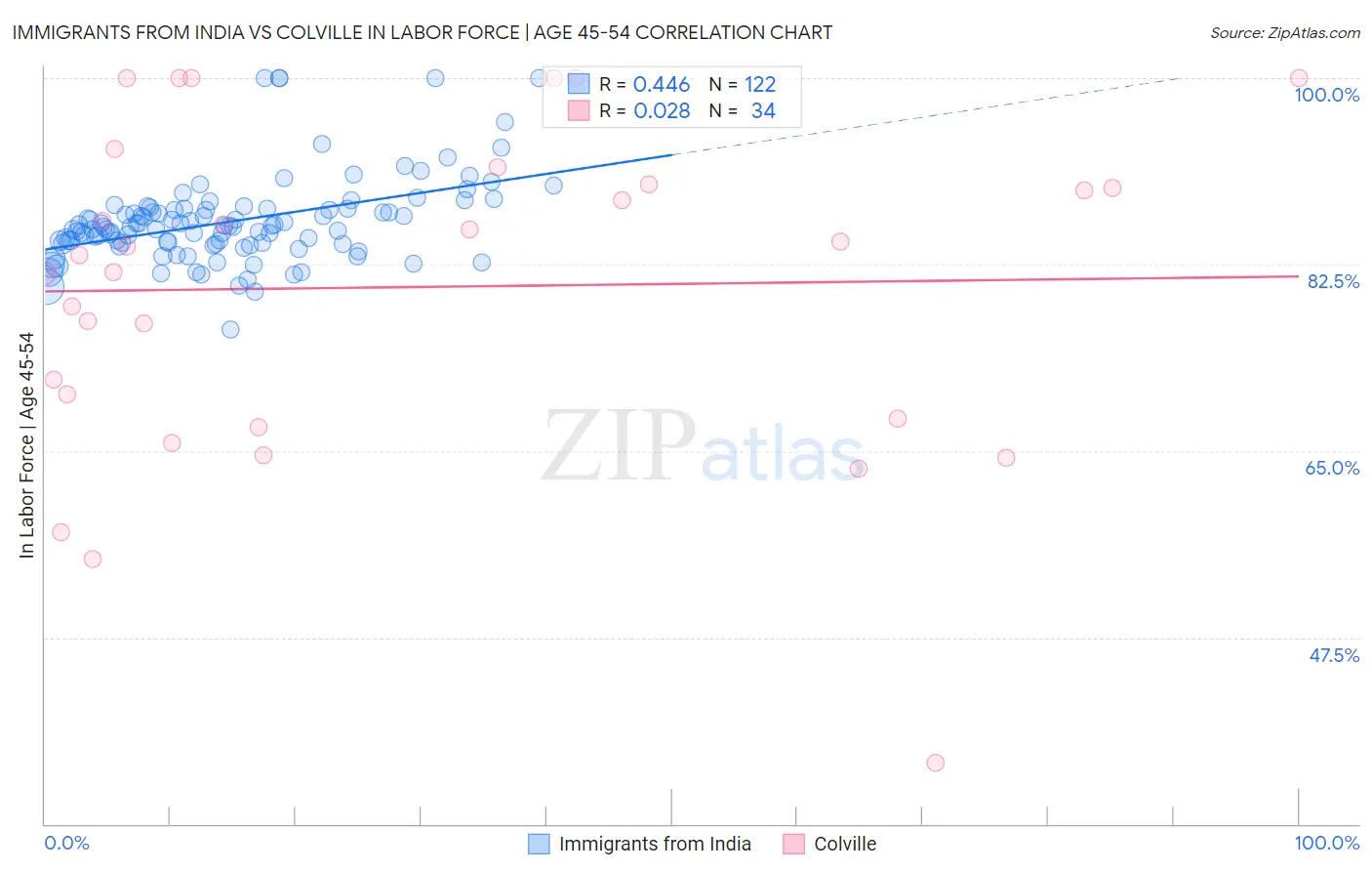 Immigrants from India vs Colville In Labor Force | Age 45-54