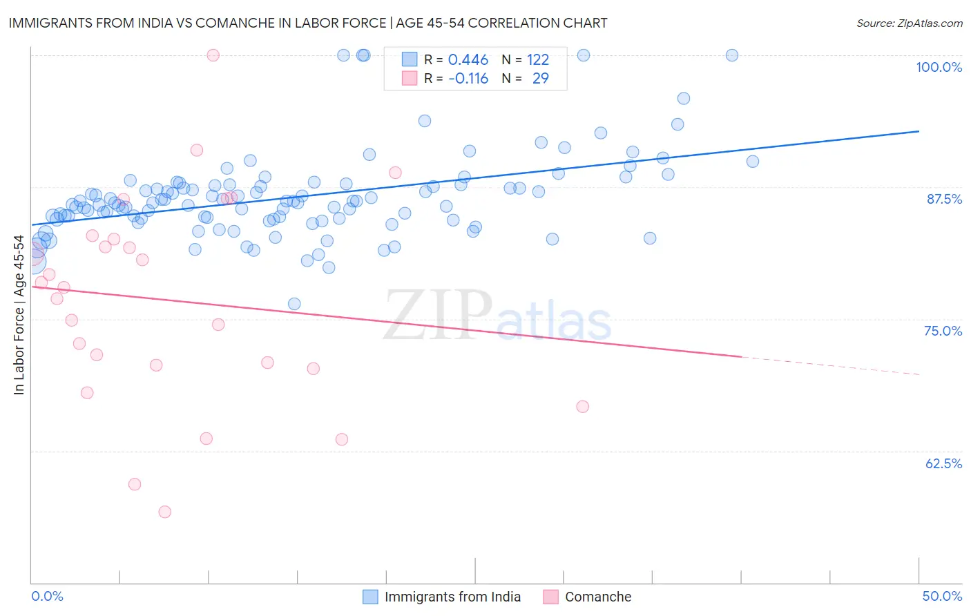 Immigrants from India vs Comanche In Labor Force | Age 45-54