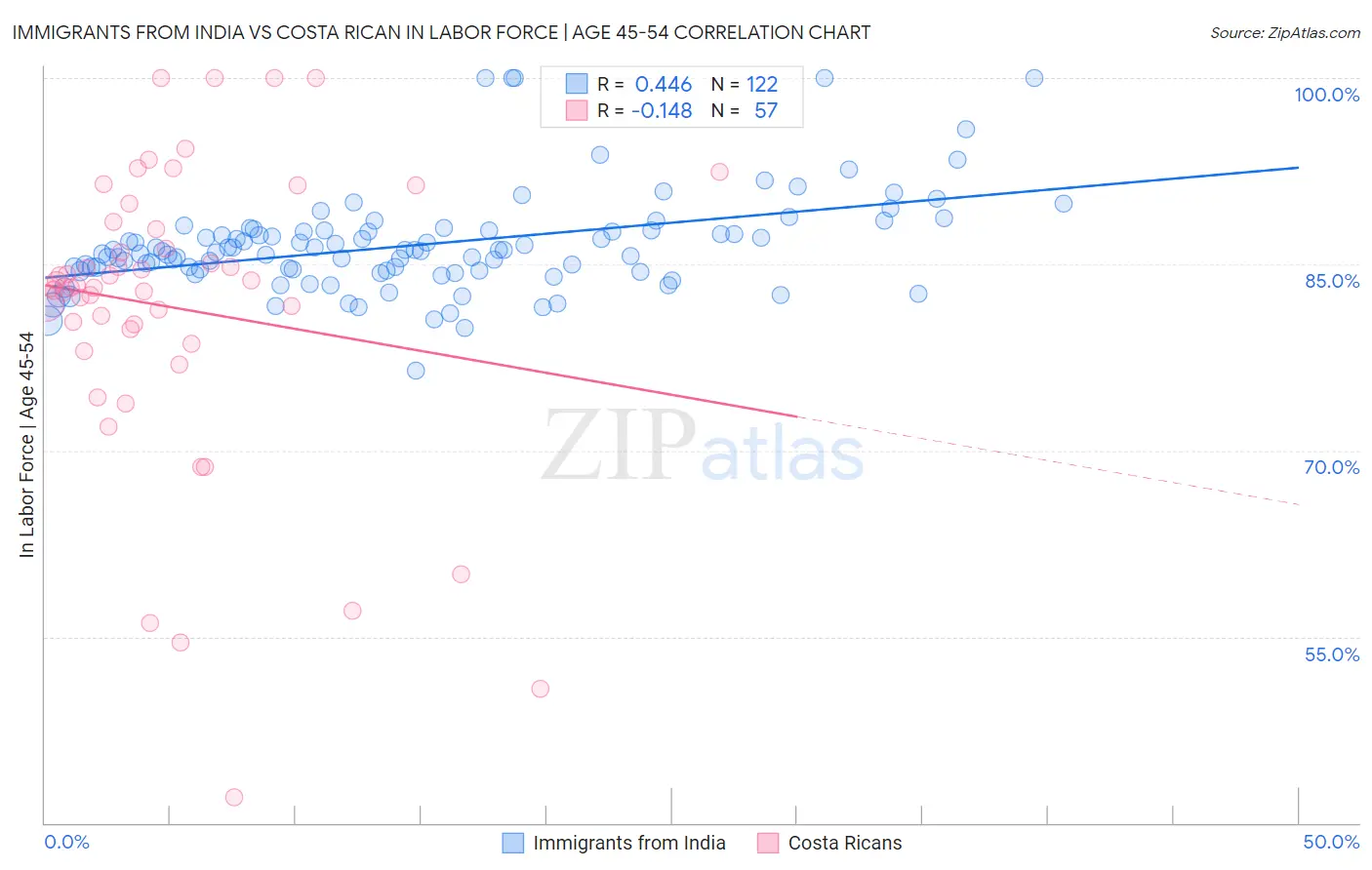 Immigrants from India vs Costa Rican In Labor Force | Age 45-54