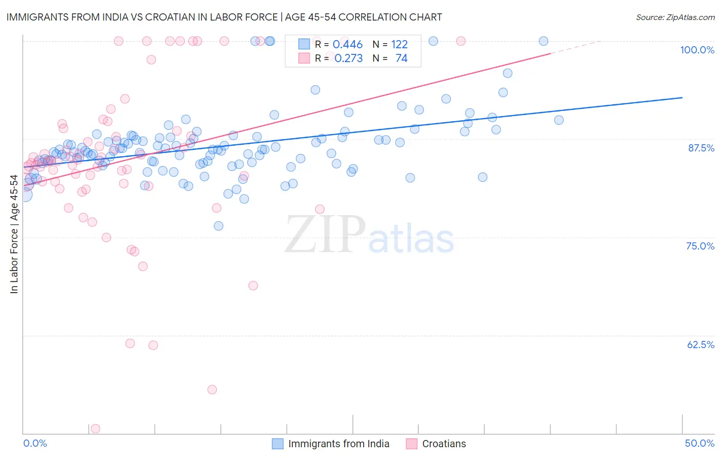 Immigrants from India vs Croatian In Labor Force | Age 45-54