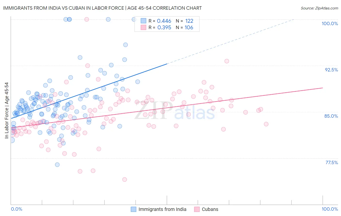 Immigrants from India vs Cuban In Labor Force | Age 45-54