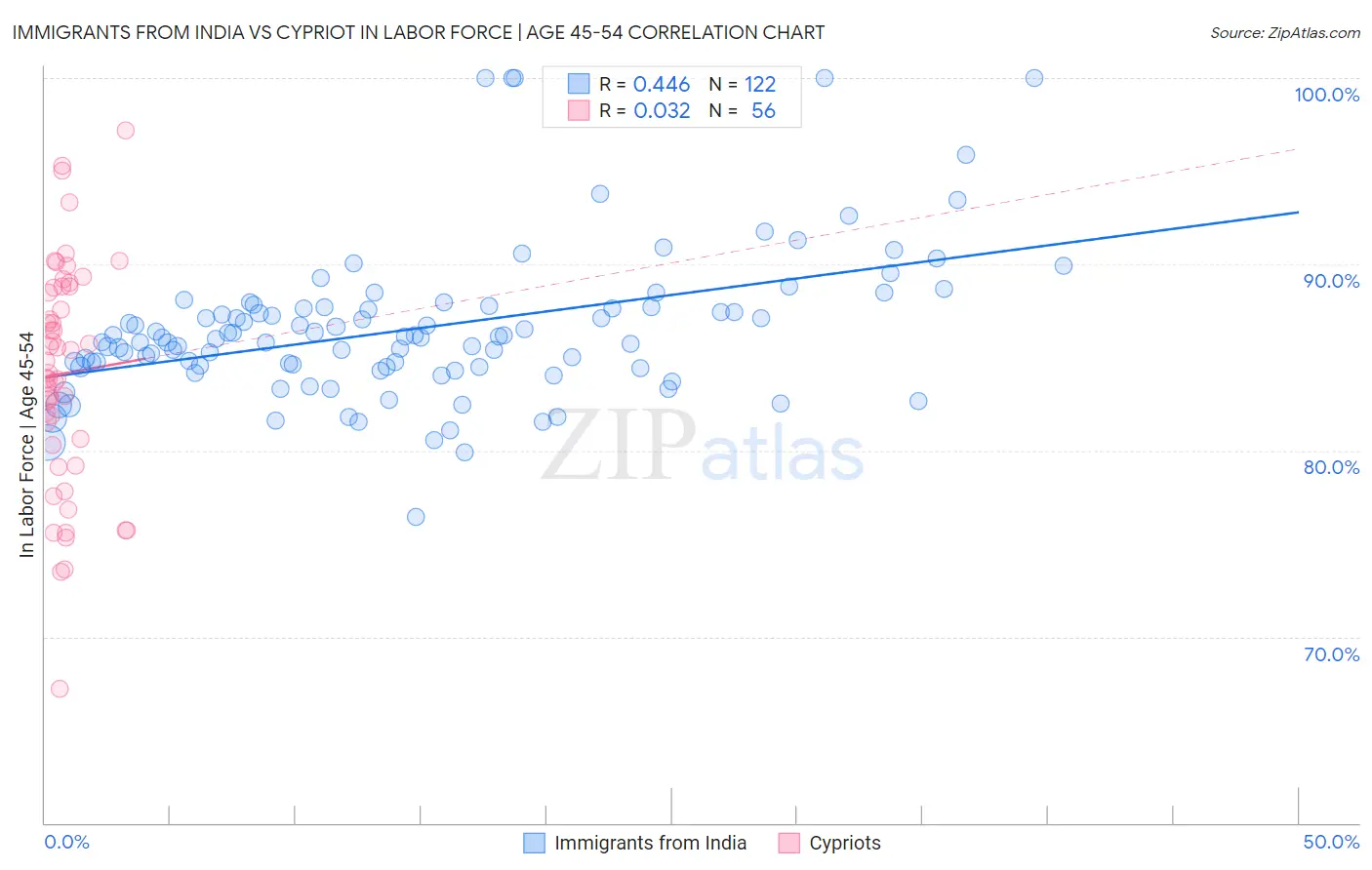 Immigrants from India vs Cypriot In Labor Force | Age 45-54