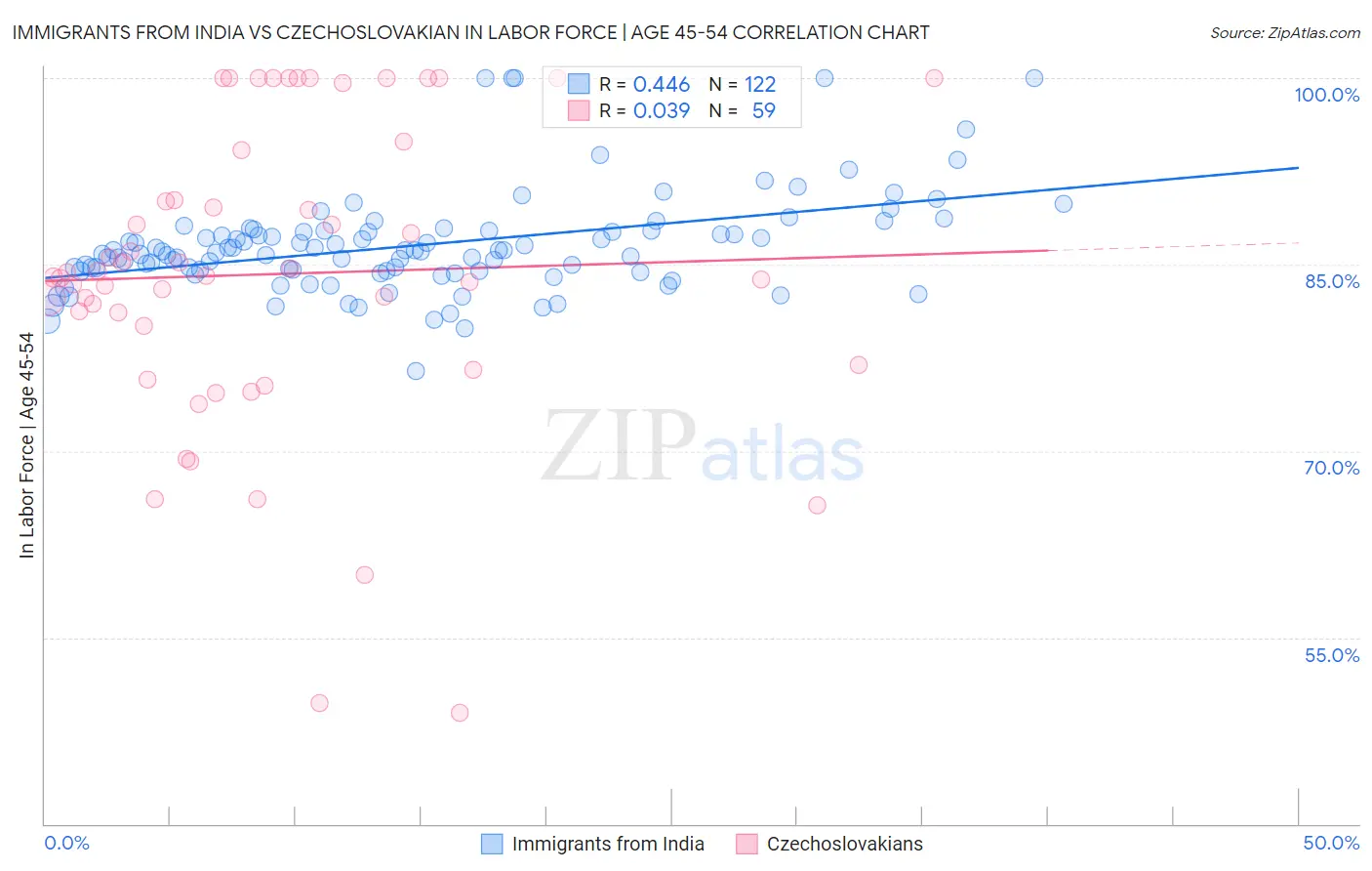 Immigrants from India vs Czechoslovakian In Labor Force | Age 45-54