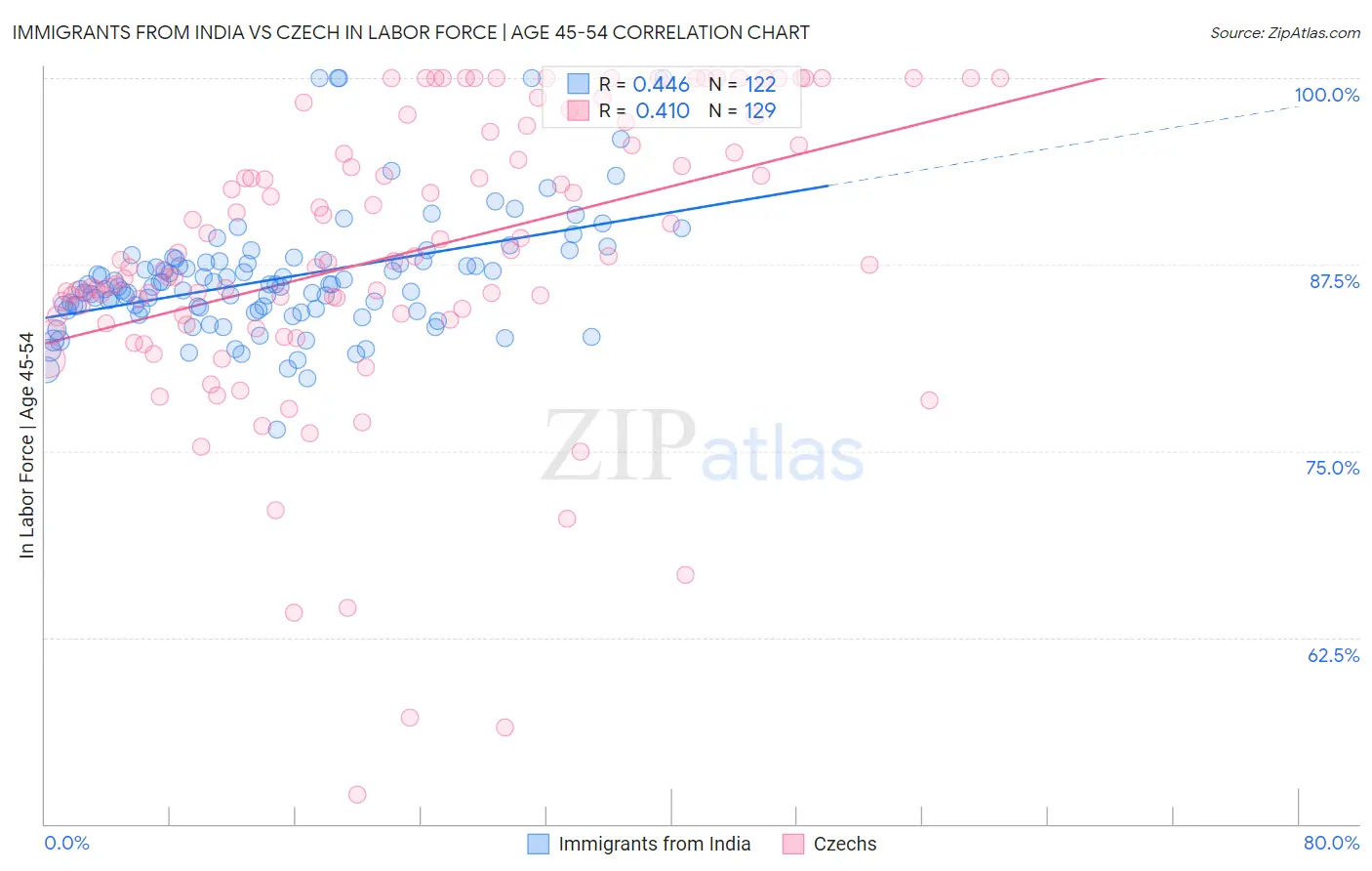 Immigrants from India vs Czech In Labor Force | Age 45-54