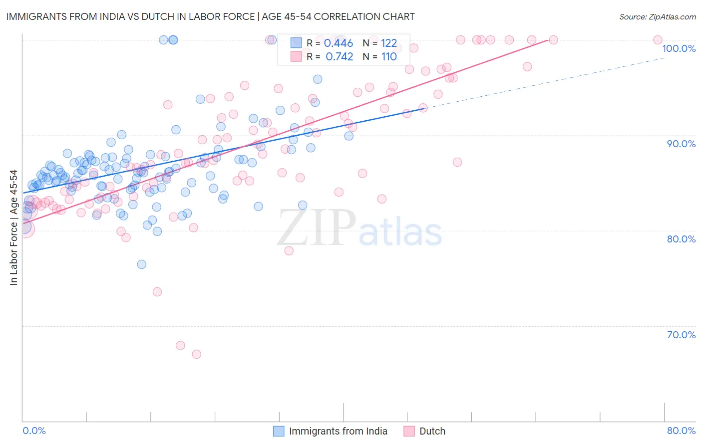 Immigrants from India vs Dutch In Labor Force | Age 45-54