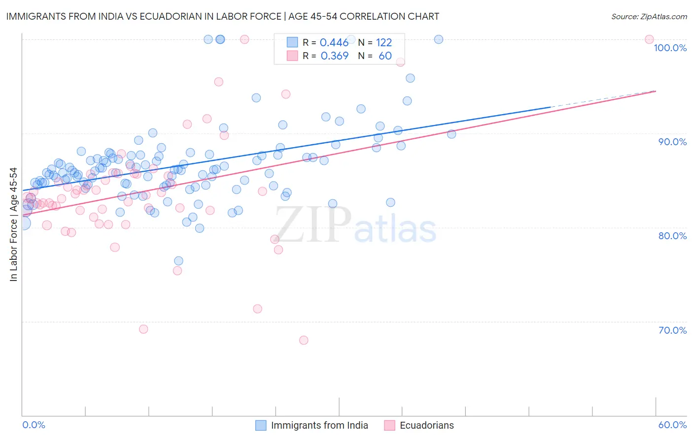 Immigrants from India vs Ecuadorian In Labor Force | Age 45-54