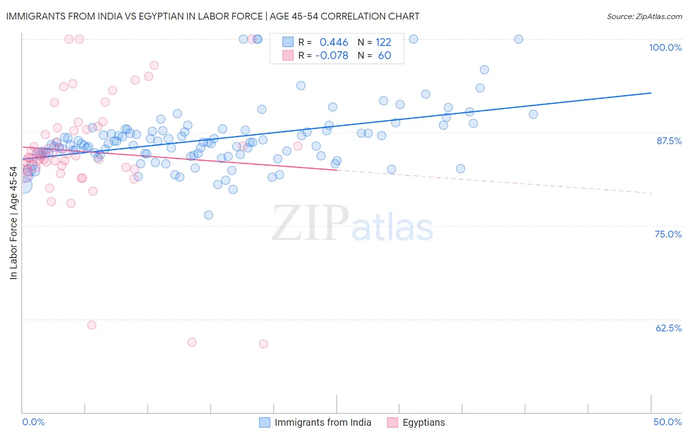 Immigrants from India vs Egyptian In Labor Force | Age 45-54