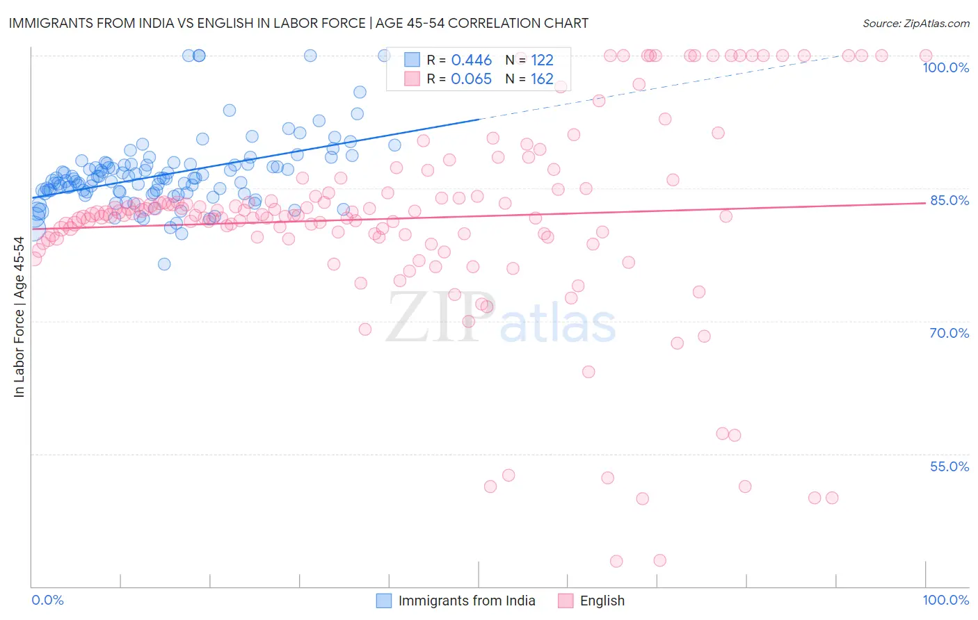 Immigrants from India vs English In Labor Force | Age 45-54