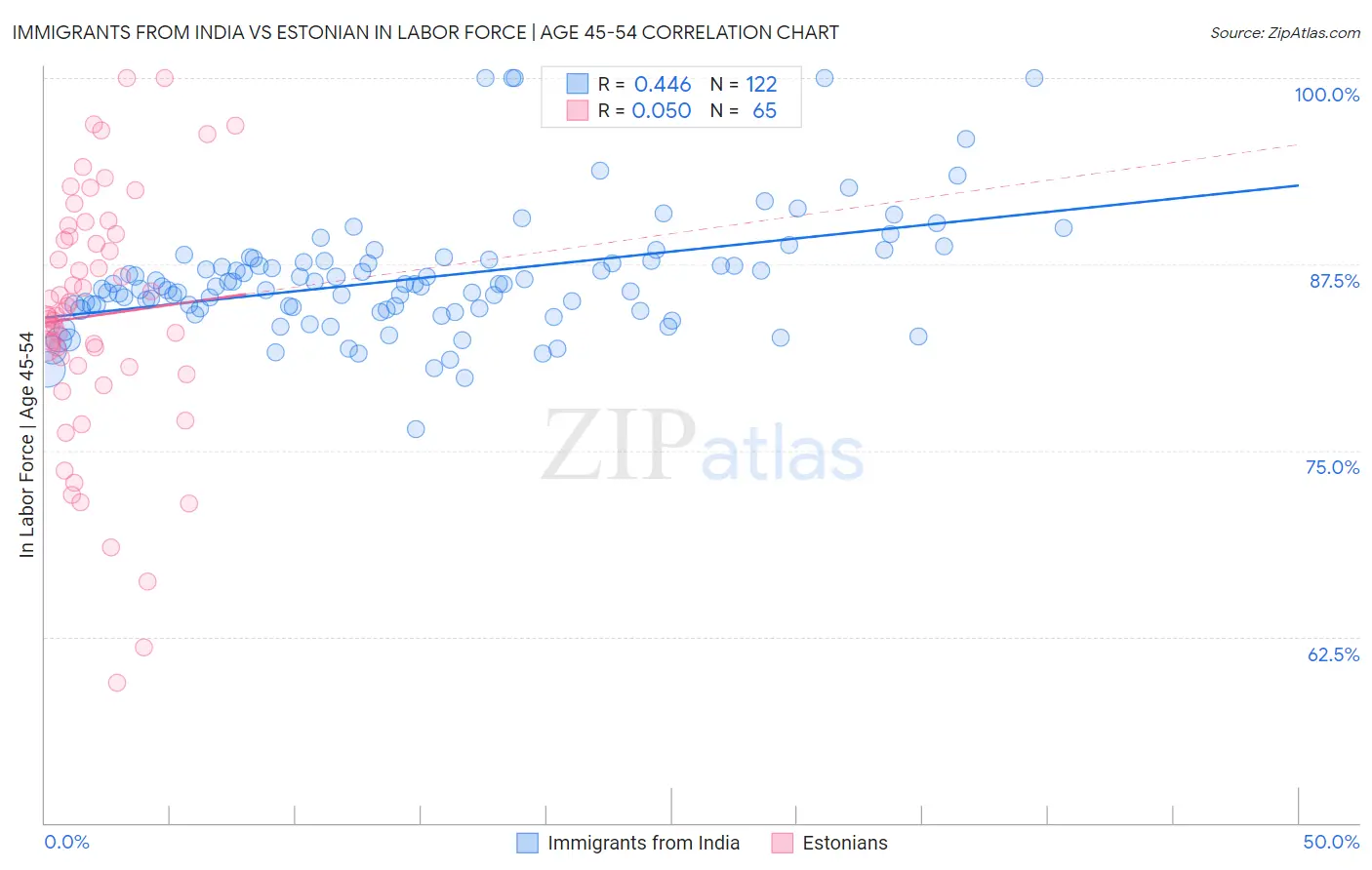 Immigrants from India vs Estonian In Labor Force | Age 45-54