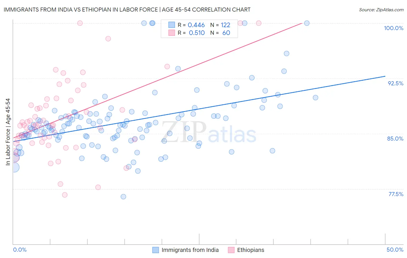 Immigrants from India vs Ethiopian In Labor Force | Age 45-54