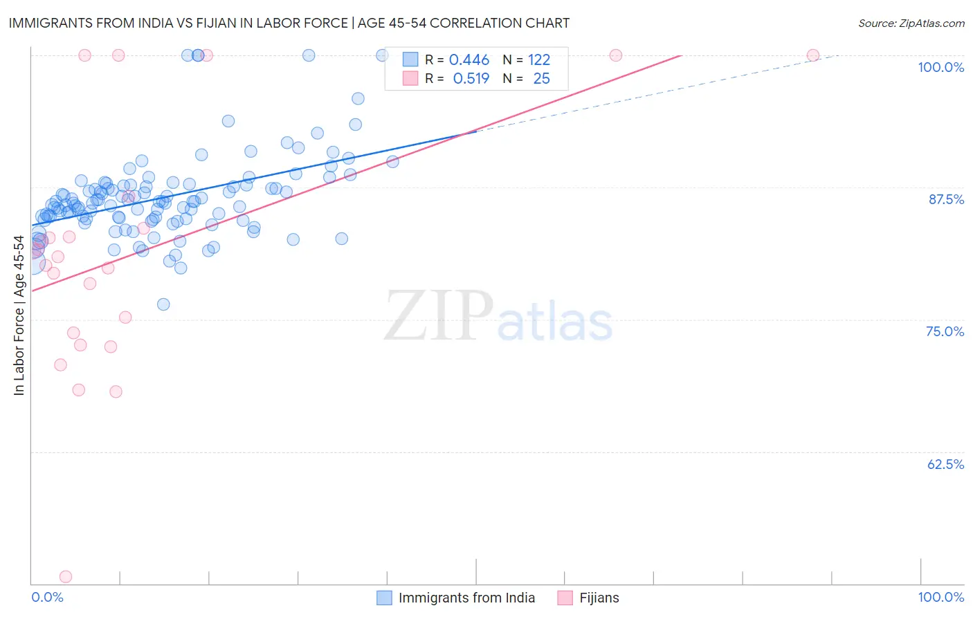 Immigrants from India vs Fijian In Labor Force | Age 45-54