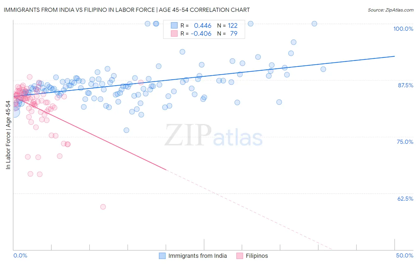 Immigrants from India vs Filipino In Labor Force | Age 45-54
