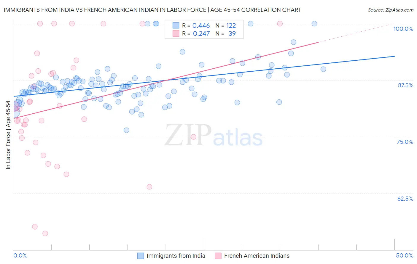 Immigrants from India vs French American Indian In Labor Force | Age 45-54