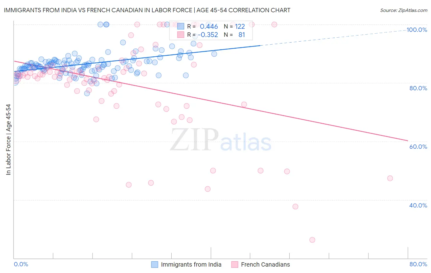 Immigrants from India vs French Canadian In Labor Force | Age 45-54