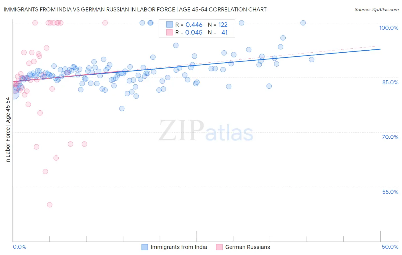 Immigrants from India vs German Russian In Labor Force | Age 45-54