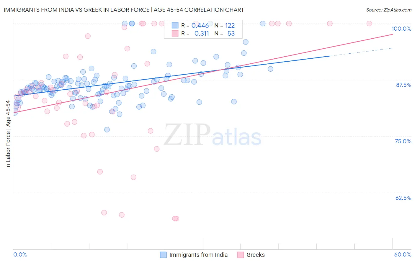 Immigrants from India vs Greek In Labor Force | Age 45-54