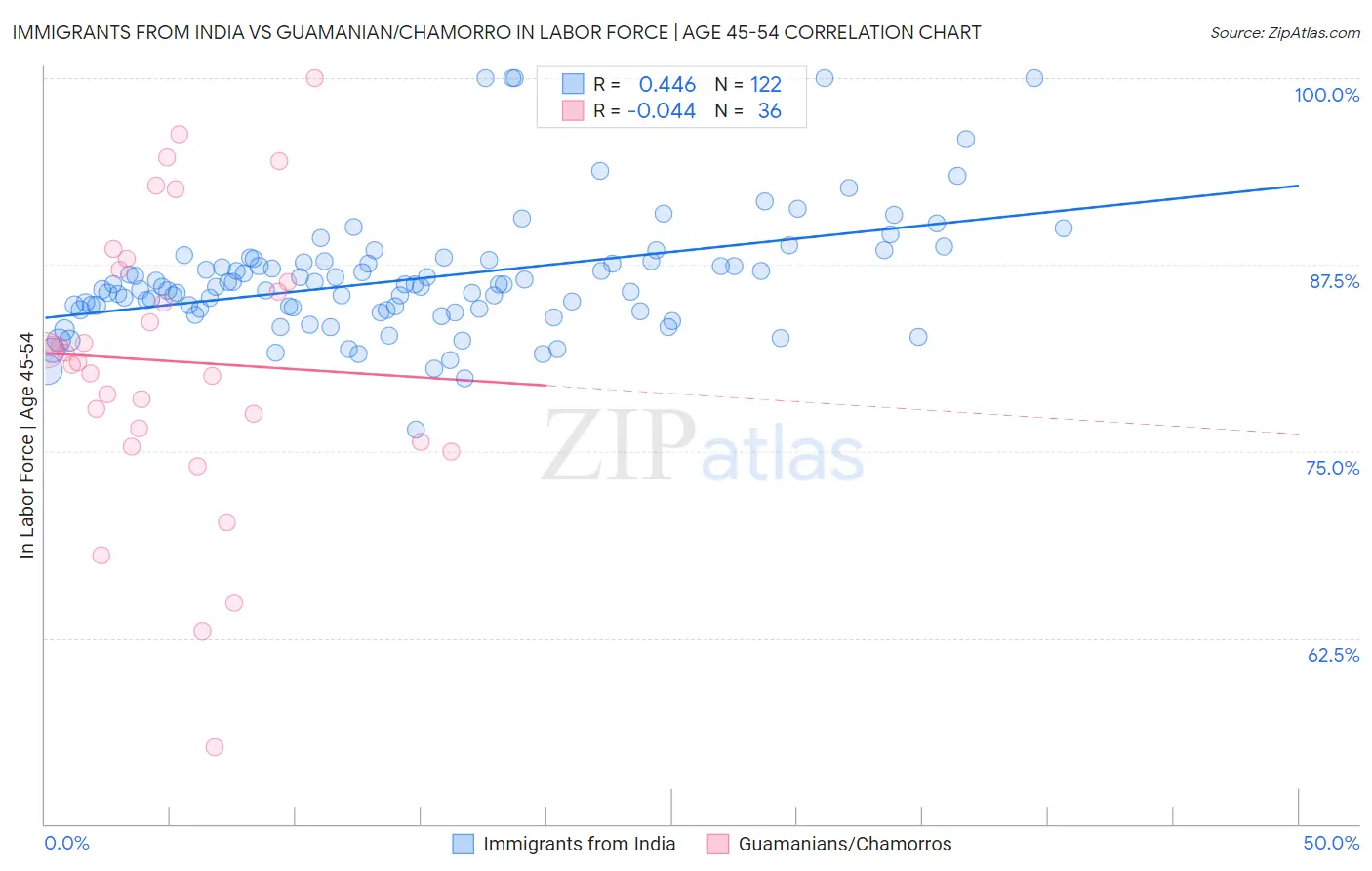 Immigrants from India vs Guamanian/Chamorro In Labor Force | Age 45-54