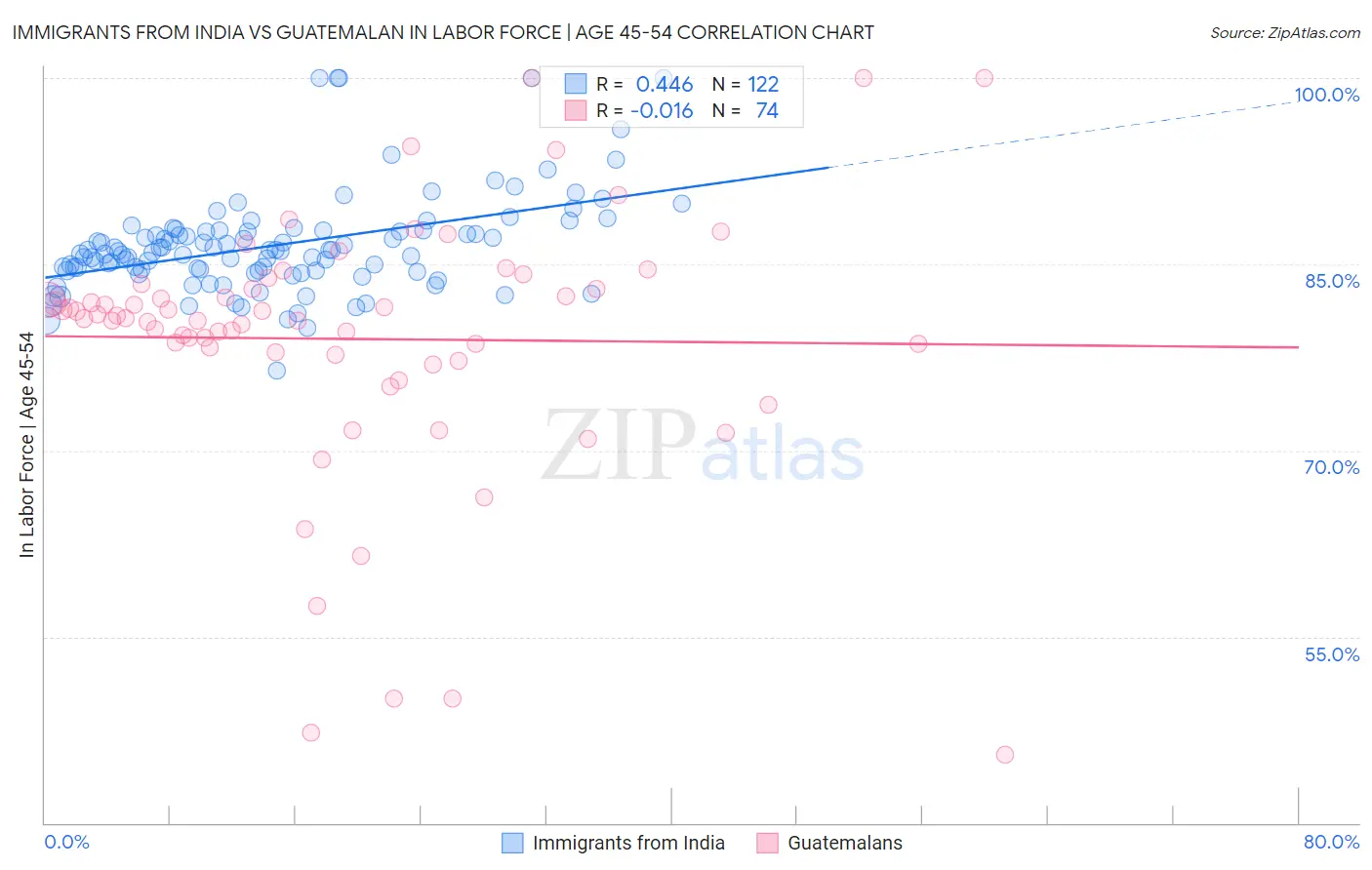 Immigrants from India vs Guatemalan In Labor Force | Age 45-54