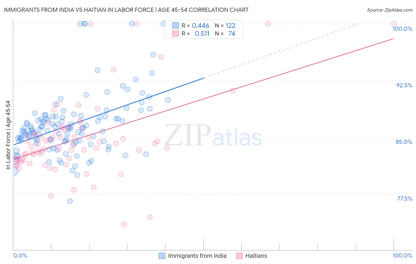 Immigrants from India vs Haitian In Labor Force | Age 45-54