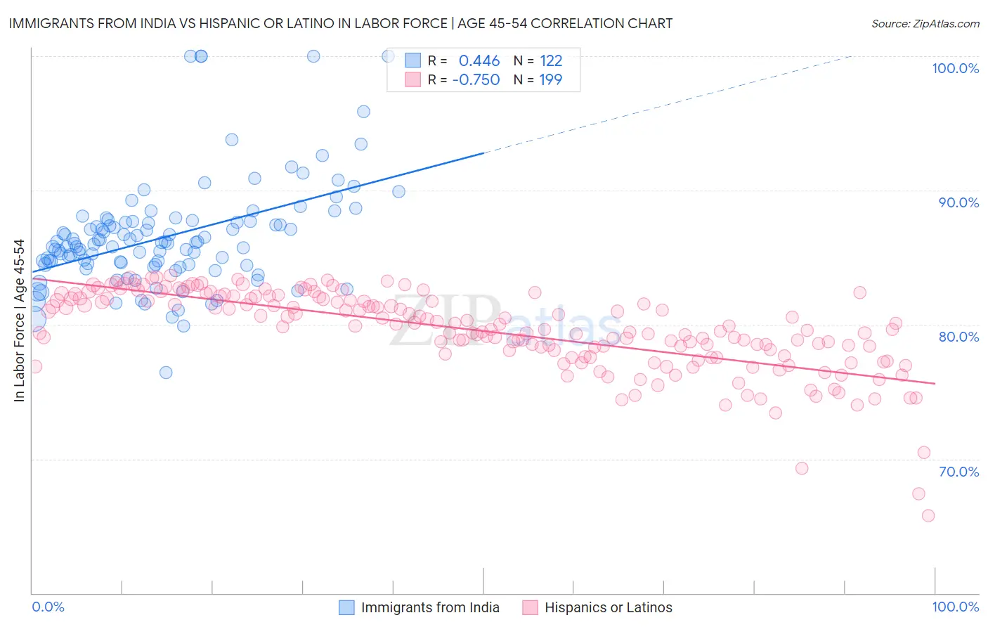 Immigrants from India vs Hispanic or Latino In Labor Force | Age 45-54