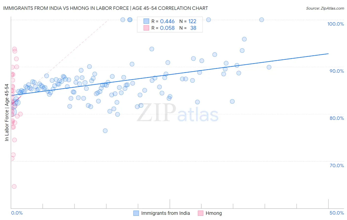 Immigrants from India vs Hmong In Labor Force | Age 45-54