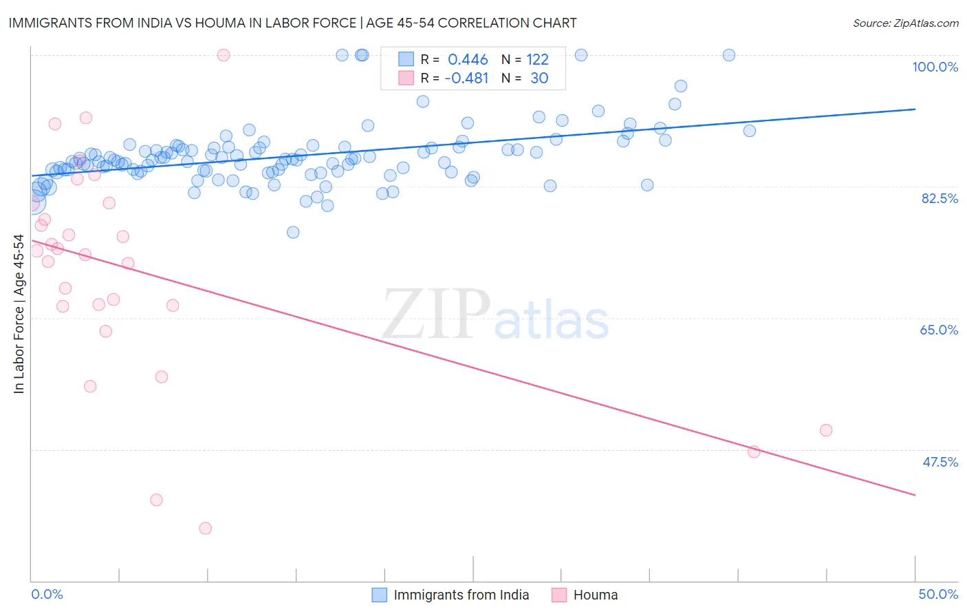 Immigrants from India vs Houma In Labor Force | Age 45-54