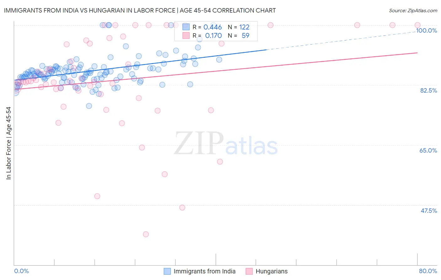 Immigrants from India vs Hungarian In Labor Force | Age 45-54