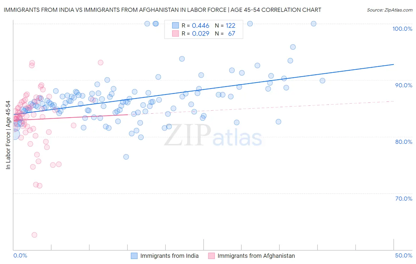 Immigrants from India vs Immigrants from Afghanistan In Labor Force | Age 45-54