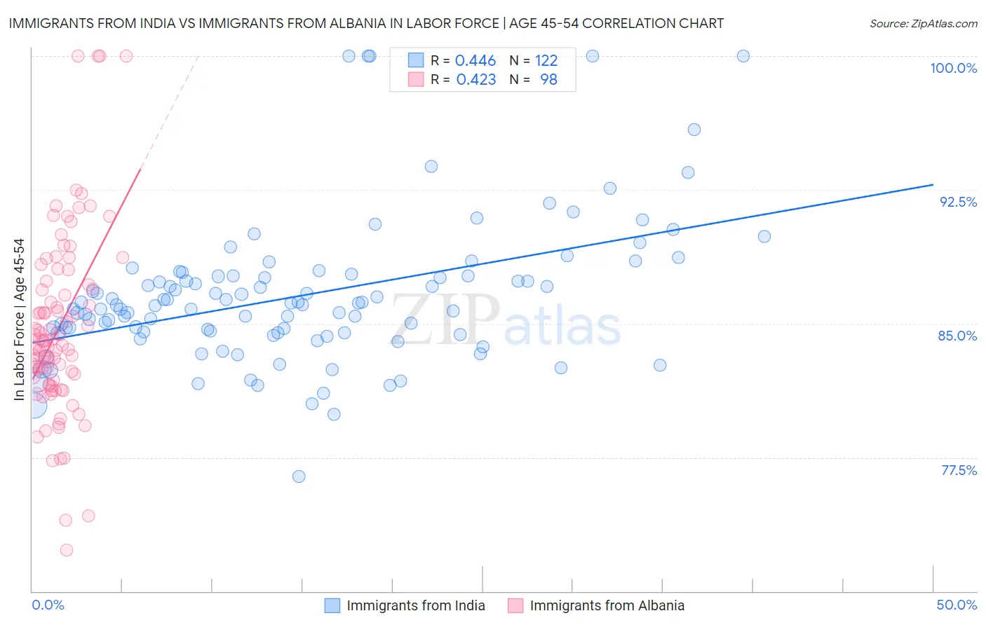 Immigrants from India vs Immigrants from Albania In Labor Force | Age 45-54