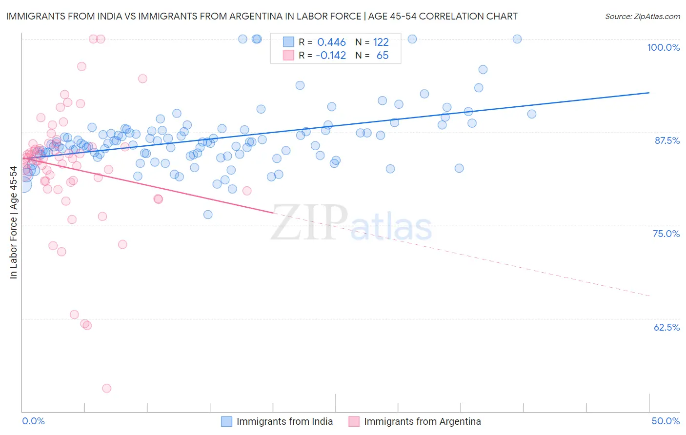 Immigrants from India vs Immigrants from Argentina In Labor Force | Age 45-54