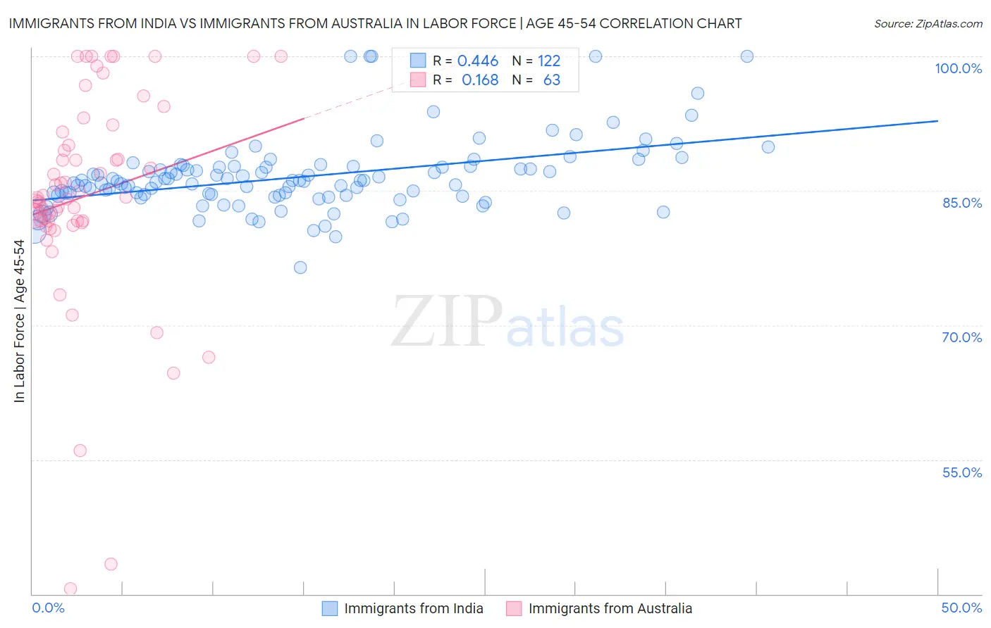 Immigrants from India vs Immigrants from Australia In Labor Force | Age 45-54