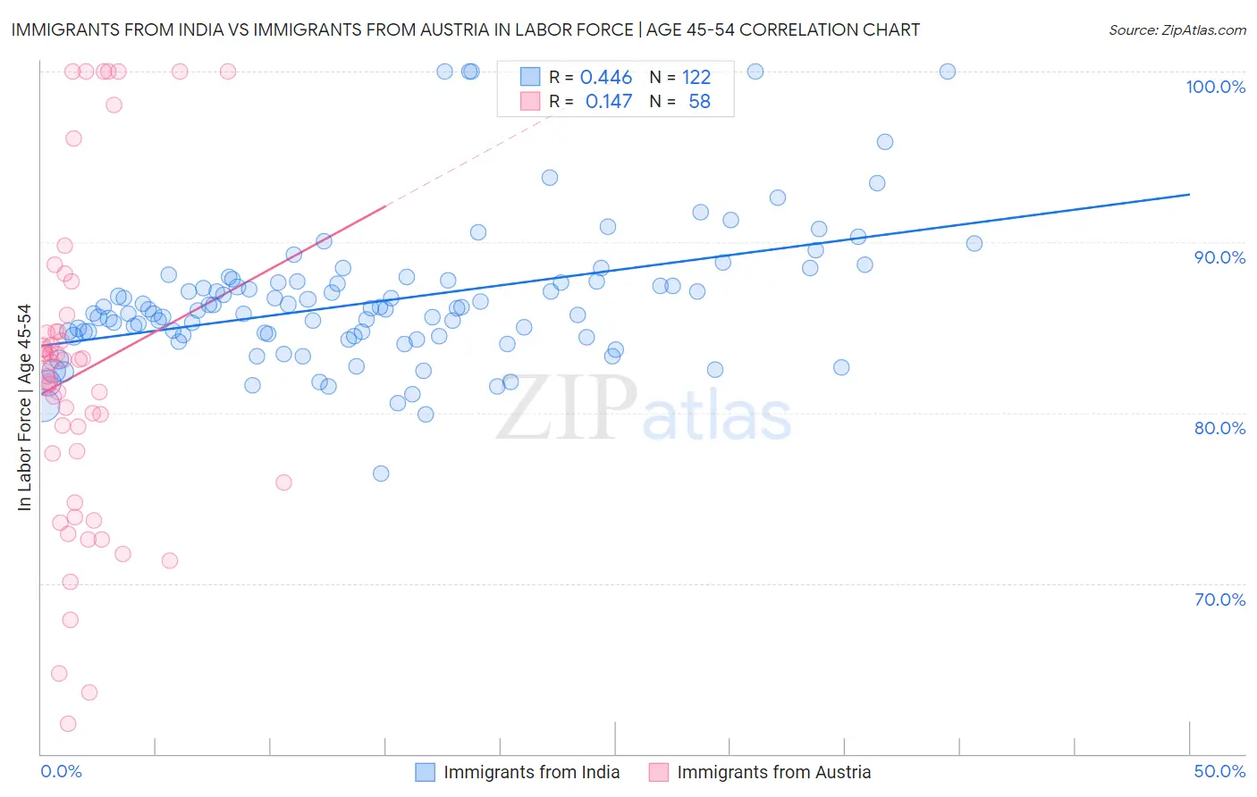 Immigrants from India vs Immigrants from Austria In Labor Force | Age 45-54