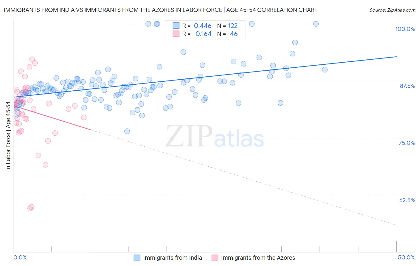 Immigrants from India vs Immigrants from the Azores In Labor Force | Age 45-54