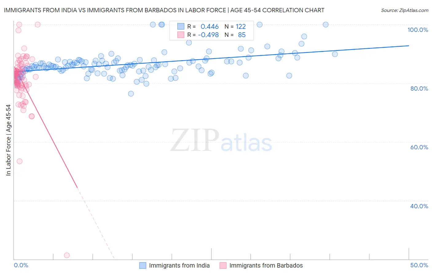 Immigrants from India vs Immigrants from Barbados In Labor Force | Age 45-54
