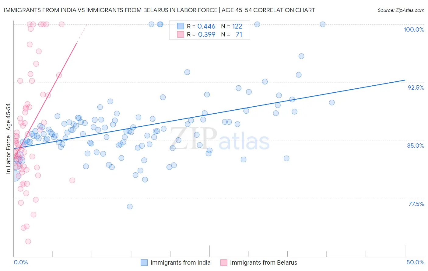 Immigrants from India vs Immigrants from Belarus In Labor Force | Age 45-54