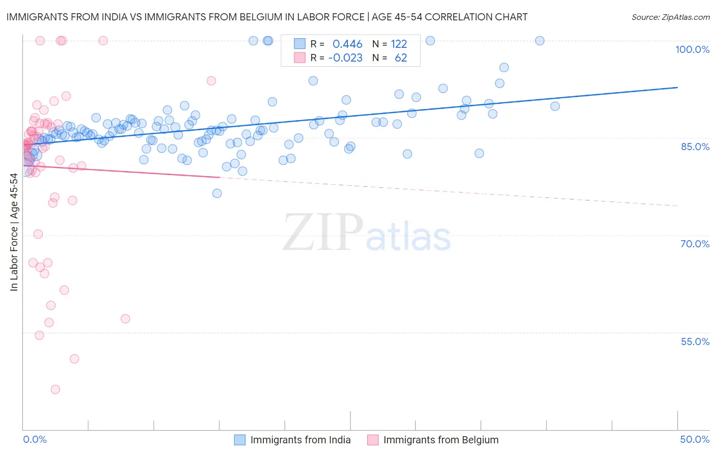 Immigrants from India vs Immigrants from Belgium In Labor Force | Age 45-54
