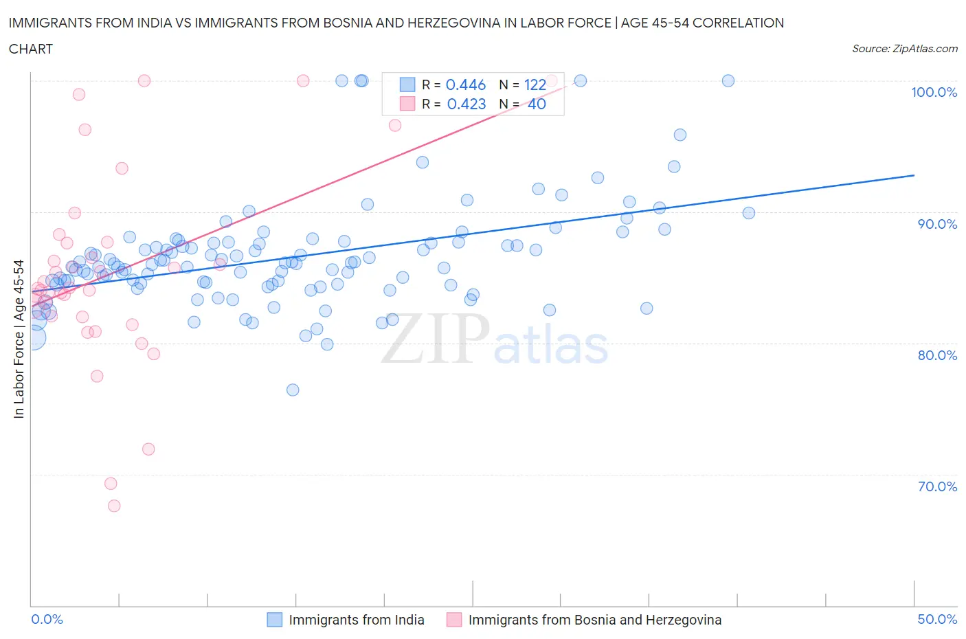 Immigrants from India vs Immigrants from Bosnia and Herzegovina In Labor Force | Age 45-54